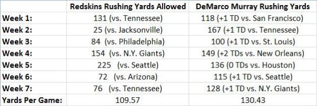 Redskins Run D vs. D. Murray